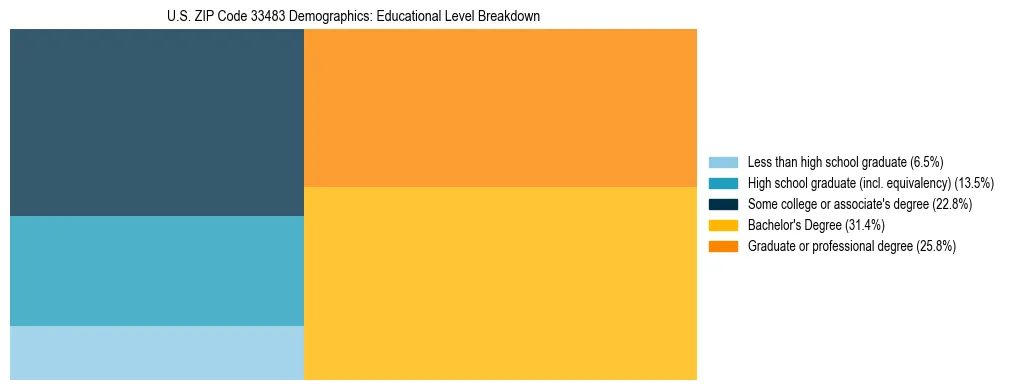 Treemap chart illustrating the educational attainment breakdown for population 25 years and over in US ZIP Code 33483.