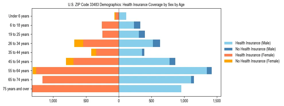 Pyramid chart showing health insurance coverage by age and sex in US ZIP Code 33483.