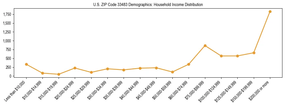 Horizontal bar chart showing household income distribution in US ZIP Code 33483.