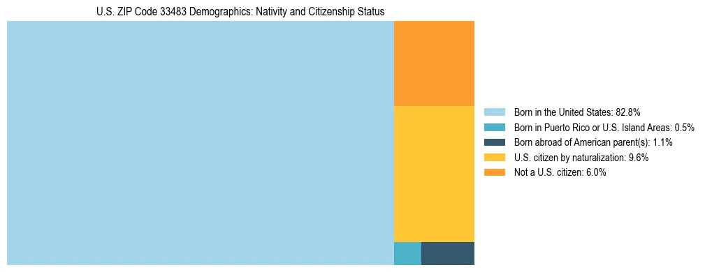 Treemap showing the population distribution by nativity and citizenship status in US ZIP Code 33483 based on U.S. Census data.