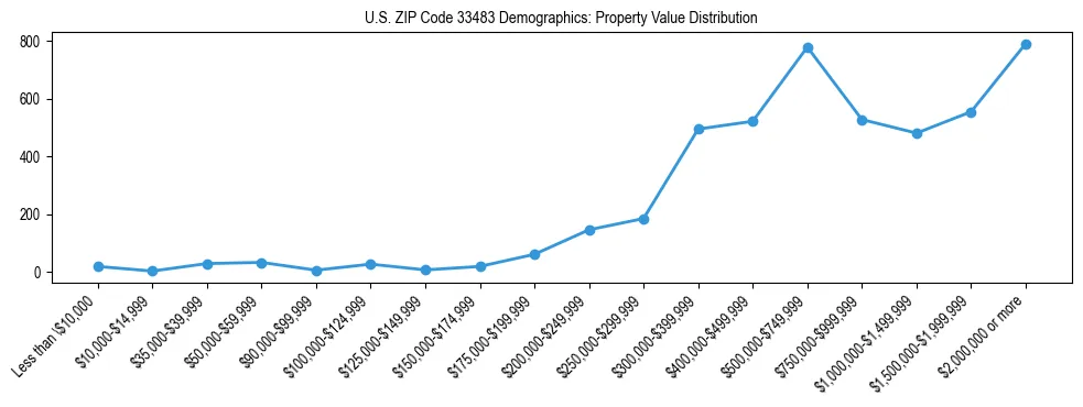 Line chart showing the distribution of property values for owner-occupied housing units in US ZIP Code 33483.
