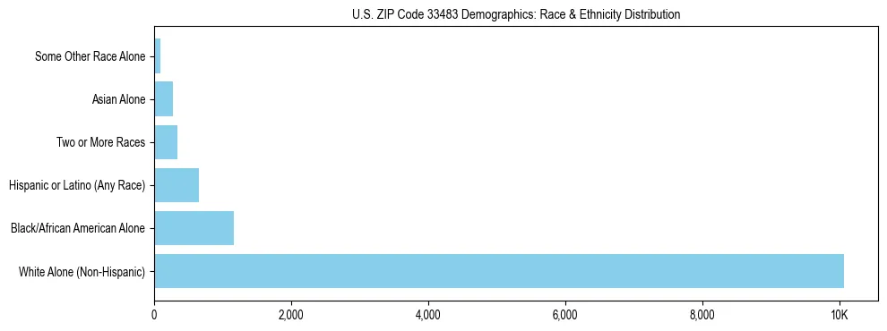 Race and Ethnicity Distribution Chart for US ZIP Code 33483