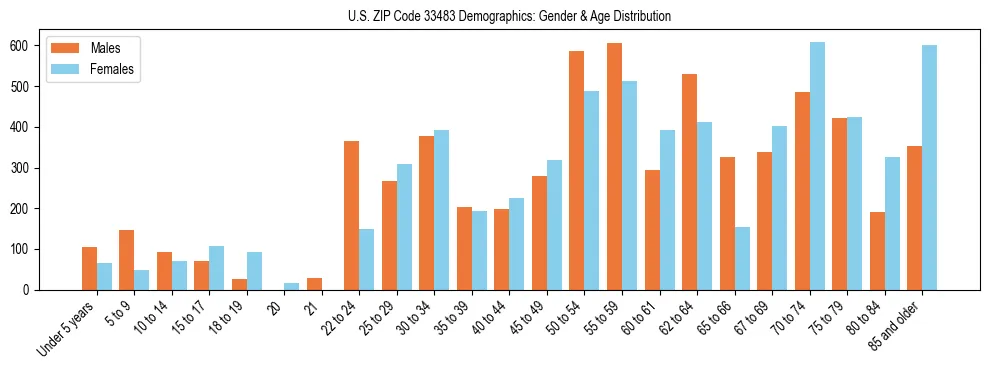 Bar chart showing the population distribution of US ZIP Code 33483 by age group and gender, based on 2023 ACS data.