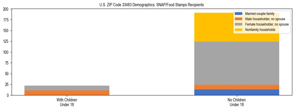 Stacked bar chart showing SNAP/Food Stamps recipient household composition by presence of children under 18 in US ZIP Code 33483, based on 2023 ACS data.