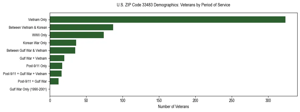 Horizontal bar chart showing veteran distribution by period of military service in US ZIP Code 33483, based on 2023 ACS data.