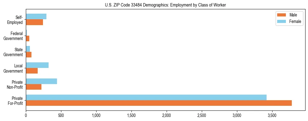 Horizontal bar chart showing employment distribution by class of worker and gender in US ZIP Code 33484, based on 2023 ACS data.