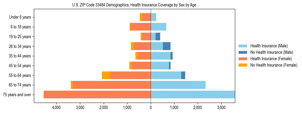 Pyramid chart showing health insurance coverage by age and sex in US ZIP Code 33484.