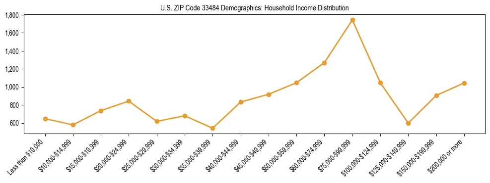 Horizontal bar chart showing household income distribution in US ZIP Code 33484.
