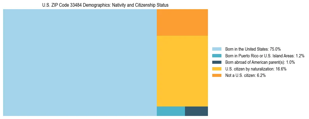 Treemap showing the population distribution by nativity and citizenship status in US ZIP Code 33484 based on U.S. Census data.