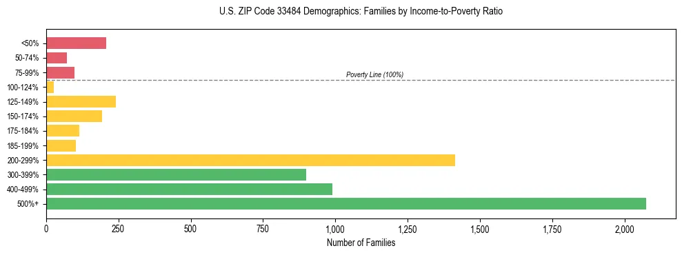 Horizontal bar chart showing family distribution by income-to-poverty ratio in US ZIP Code 33484, based on 2023 ACS data.