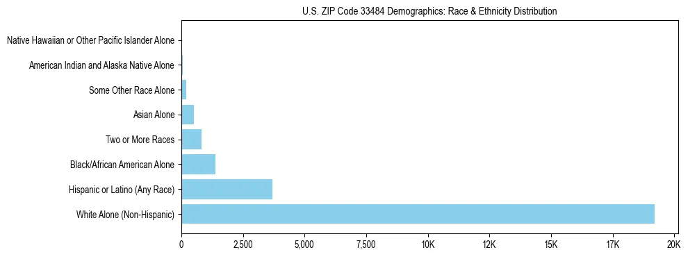 Race and Ethnicity Distribution Chart for US ZIP Code 33484
