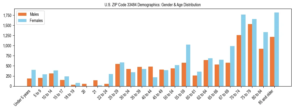 Bar chart showing the population distribution of US ZIP Code 33484 by age group and gender, based on 2023 ACS data.