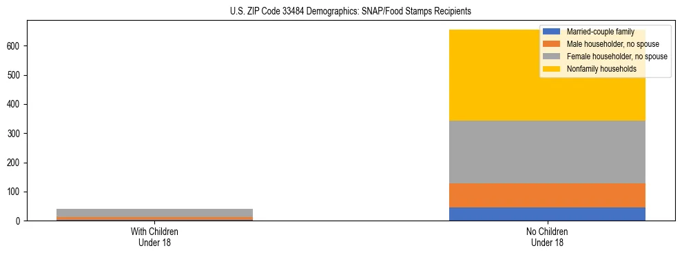 Stacked bar chart showing SNAP/Food Stamps recipient household composition by presence of children under 18 in US ZIP Code 33484, based on 2023 ACS data.