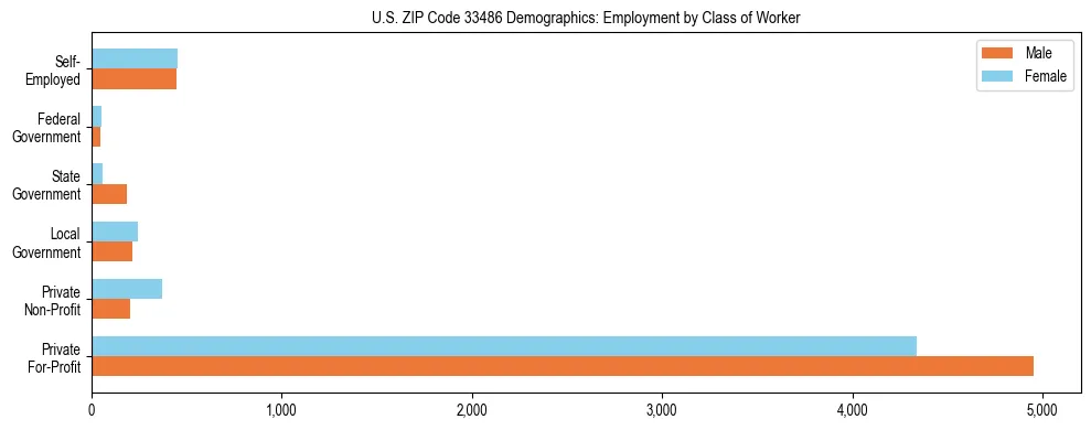 Horizontal bar chart showing employment distribution by class of worker and gender in US ZIP Code 33486, based on 2023 ACS data.