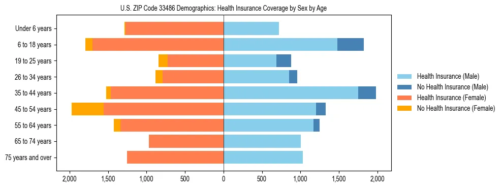 Pyramid chart showing health insurance coverage by age and sex in US ZIP Code 33486.