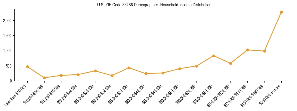Horizontal bar chart showing household income distribution in US ZIP Code 33486.