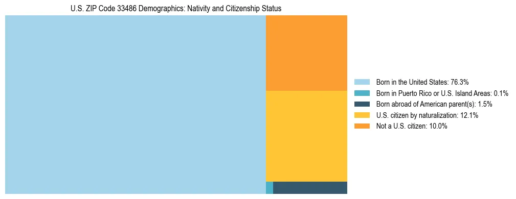 Treemap showing the population distribution by nativity and citizenship status in US ZIP Code 33486 based on U.S. Census data.