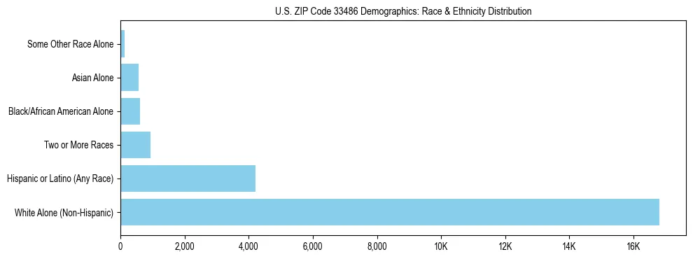 Race and Ethnicity Distribution Chart for US ZIP Code 33486