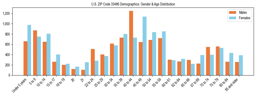 Bar chart showing the population distribution of US ZIP Code 33486 by age group and gender, based on 2023 ACS data.