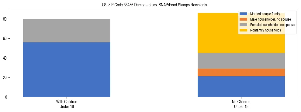 Stacked bar chart showing SNAP/Food Stamps recipient household composition by presence of children under 18 in US ZIP Code 33486, based on 2023 ACS data.