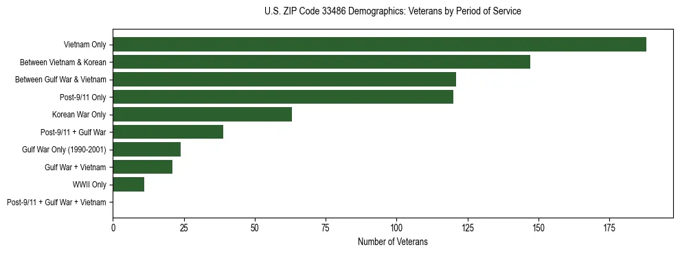 Horizontal bar chart showing veteran distribution by period of military service in US ZIP Code 33486, based on 2023 ACS data.