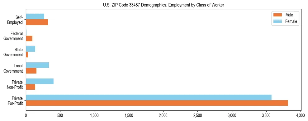 Horizontal bar chart showing employment distribution by class of worker and gender in US ZIP Code 33487, based on 2023 ACS data.