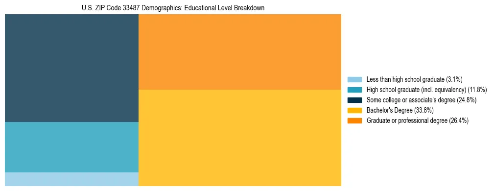Treemap chart illustrating the educational attainment breakdown for population 25 years and over in US ZIP Code 33487.