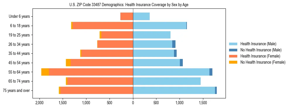Pyramid chart showing health insurance coverage by age and sex in US ZIP Code 33487.