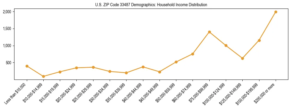 Horizontal bar chart showing household income distribution in US ZIP Code 33487.