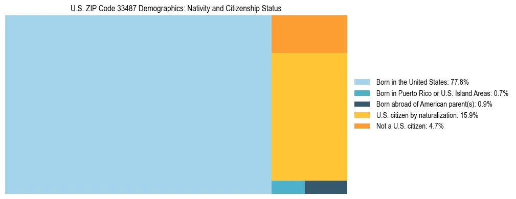 Treemap showing the population distribution by nativity and citizenship status in US ZIP Code 33487 based on U.S. Census data.