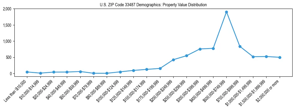 Line chart showing the distribution of property values for owner-occupied housing units in US ZIP Code 33487.