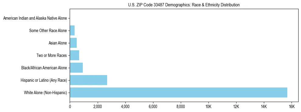 Race and Ethnicity Distribution Chart for US ZIP Code 33487