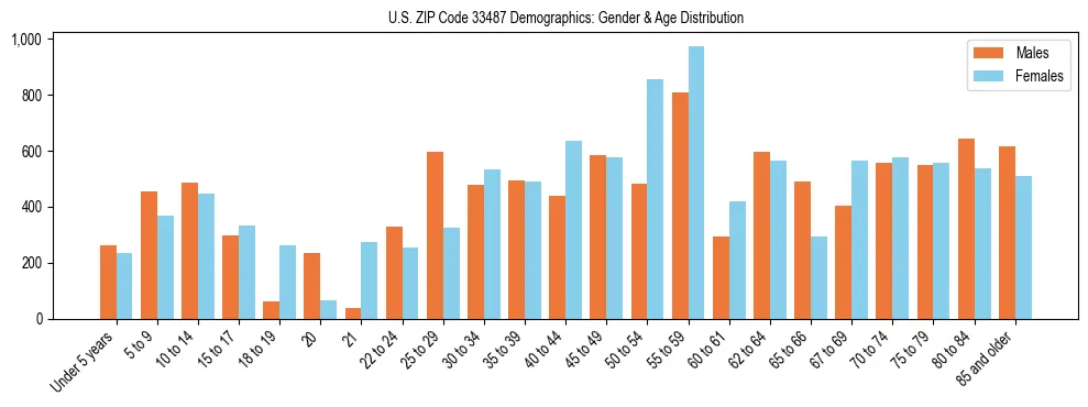 Bar chart showing the population distribution of US ZIP Code 33487 by age group and gender, based on 2023 ACS data.