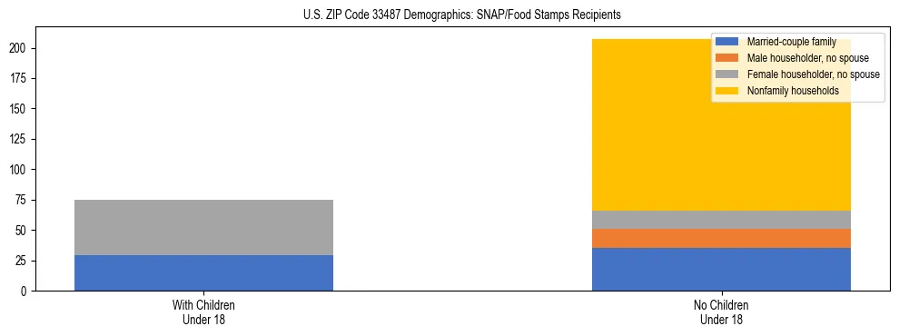 Stacked bar chart showing SNAP/Food Stamps recipient household composition by presence of children under 18 in US ZIP Code 33487, based on 2023 ACS data.