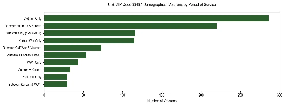 Horizontal bar chart showing veteran distribution by period of military service in US ZIP Code 33487, based on 2023 ACS data.