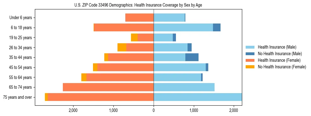 Pyramid chart showing health insurance coverage by age and sex in US ZIP Code 33496.