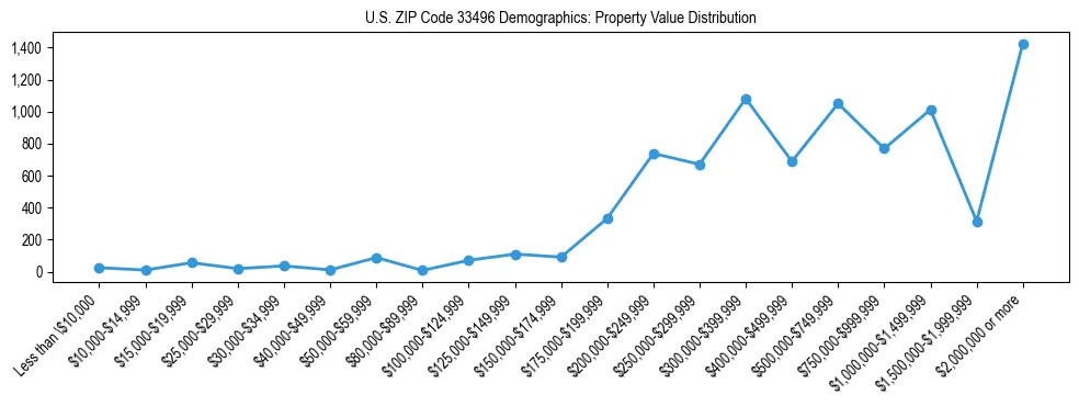 Line chart showing the distribution of property values for owner-occupied housing units in US ZIP Code 33496.