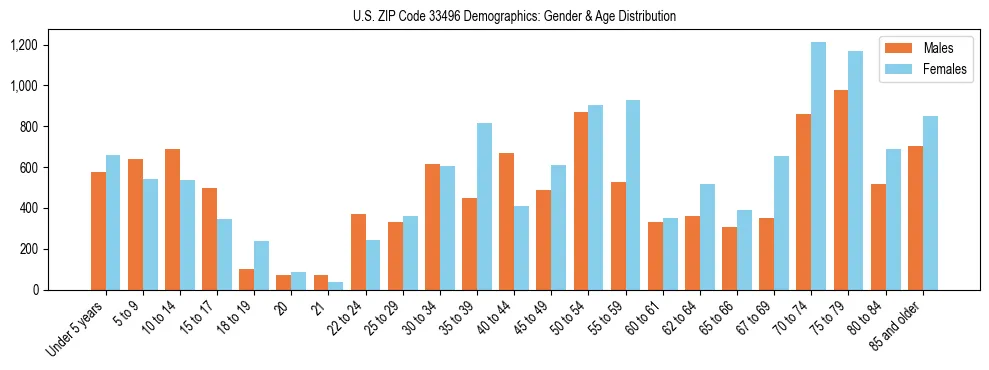 Bar chart showing the population distribution of US ZIP Code 33496 by age group and gender, based on 2023 ACS data.