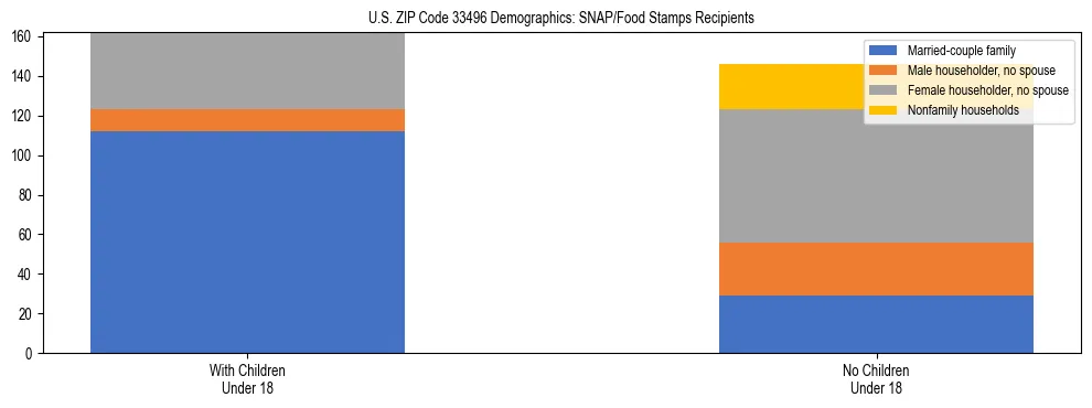 Stacked bar chart showing SNAP/Food Stamps recipient household composition by presence of children under 18 in US ZIP Code 33496, based on 2023 ACS data.
