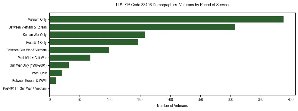 Horizontal bar chart showing veteran distribution by period of military service in US ZIP Code 33496, based on 2023 ACS data.
