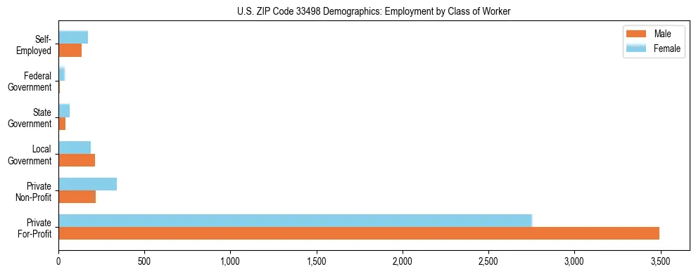 Horizontal bar chart showing employment distribution by class of worker and gender in US ZIP Code 33498, based on 2023 ACS data.