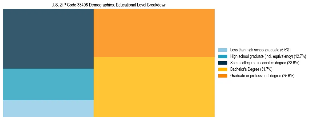 Treemap chart illustrating the educational attainment breakdown for population 25 years and over in US ZIP Code 33498.