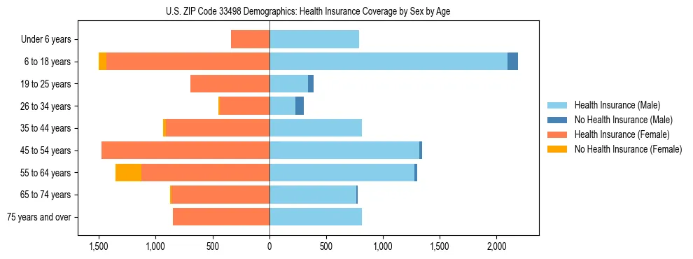 Pyramid chart showing health insurance coverage by age and sex in US ZIP Code 33498.