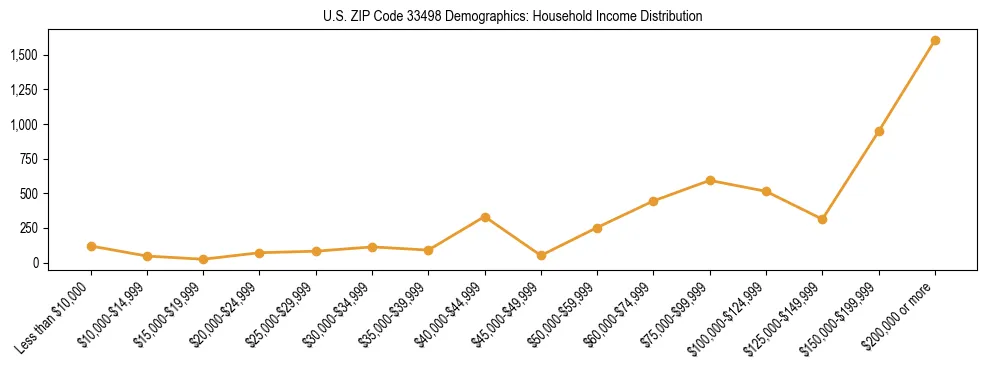 Horizontal bar chart showing household income distribution in US ZIP Code 33498.