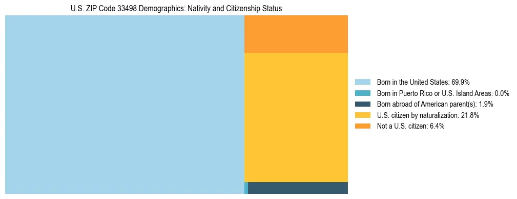 Treemap showing the population distribution by nativity and citizenship status in US ZIP Code 33498 based on U.S. Census data.