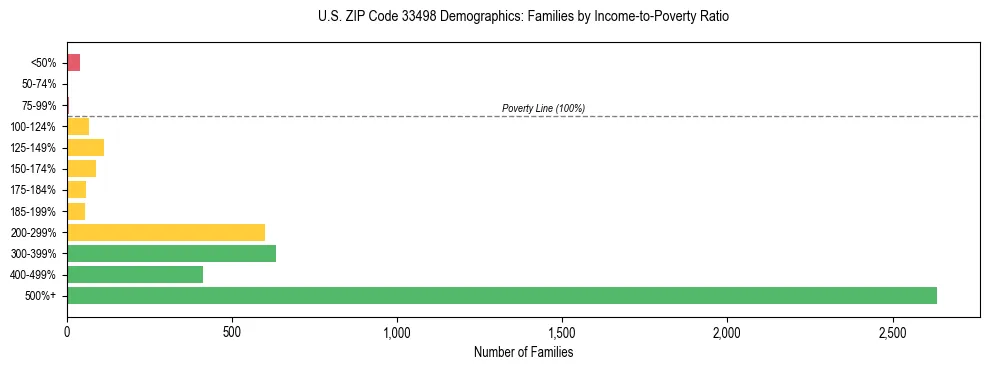 Horizontal bar chart showing family distribution by income-to-poverty ratio in US ZIP Code 33498, based on 2023 ACS data.