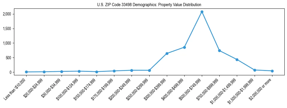Line chart showing the distribution of property values for owner-occupied housing units in US ZIP Code 33498.