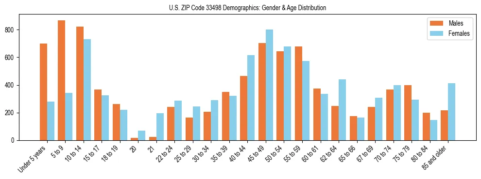 Bar chart showing the population distribution of US ZIP Code 33498 by age group and gender, based on 2023 ACS data.