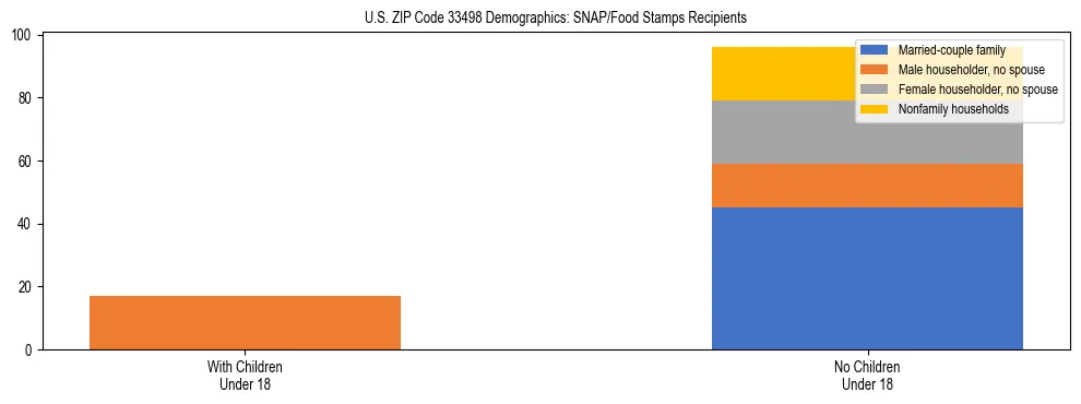 Stacked bar chart showing SNAP/Food Stamps recipient household composition by presence of children under 18 in US ZIP Code 33498, based on 2023 ACS data.