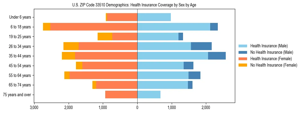 Pyramid chart showing health insurance coverage by age and sex in US ZIP Code 33510.